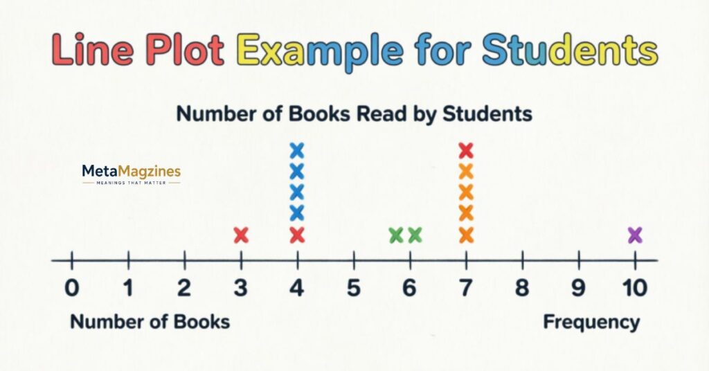 Line Plot Example for Students